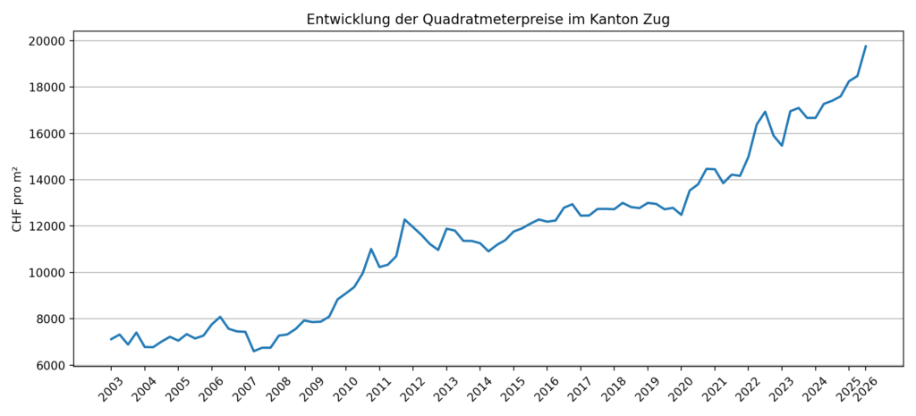 Price per square metre in the Canton of Zug 2003 2026
